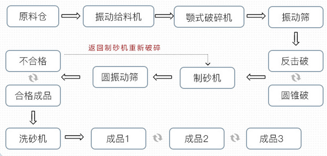 制砂生產線工藝流程圖