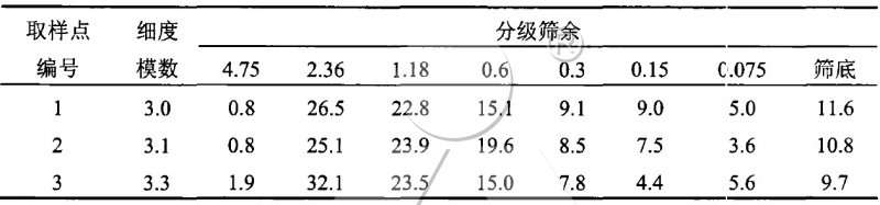 加噴水裝置后機制砂取樣結果