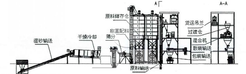干粉砂漿生產線